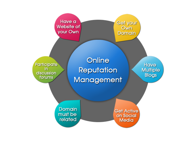 Online Reputation Management – The Solution To Achieving Sustainable Success