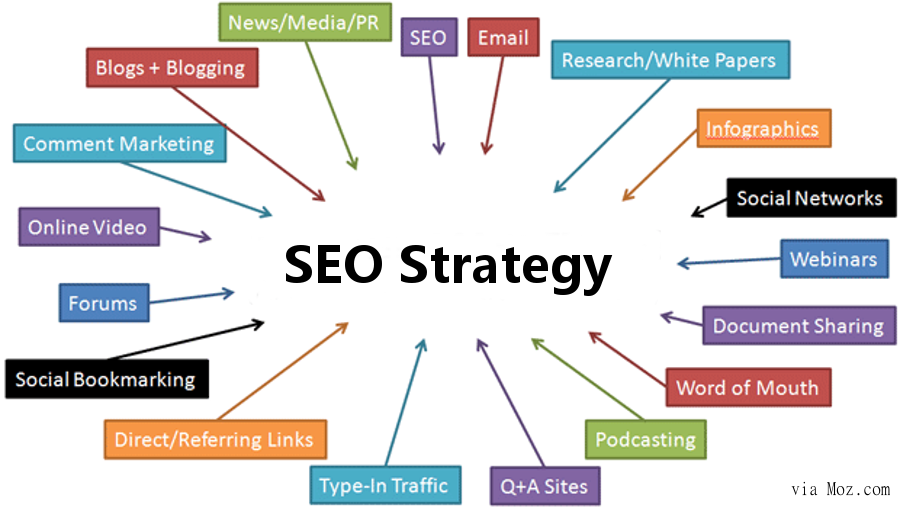What are the Critical Aspects of an SEO Strategy?