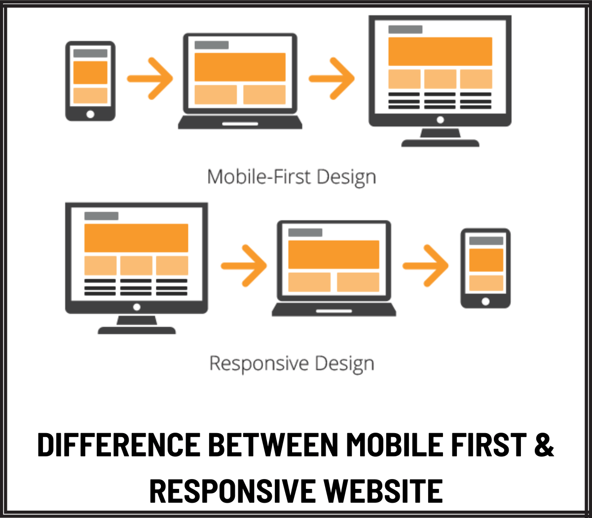 Difference Between Mobile First & Responsive Website
